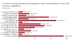 Forms response chart. Question title: உங்களை கவர்ந்த மூன்று நாவல்களுக்கு மட்டுமே வாக்களிக்கும் படி கேட்டுக் கொள்ள படுகிறீர்கள். Number of responses: 652 responses.